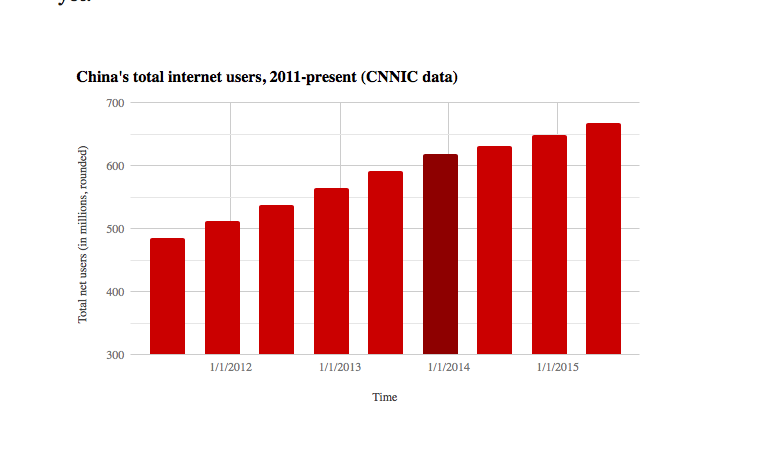 China’s internet is still the third-largest country on earth