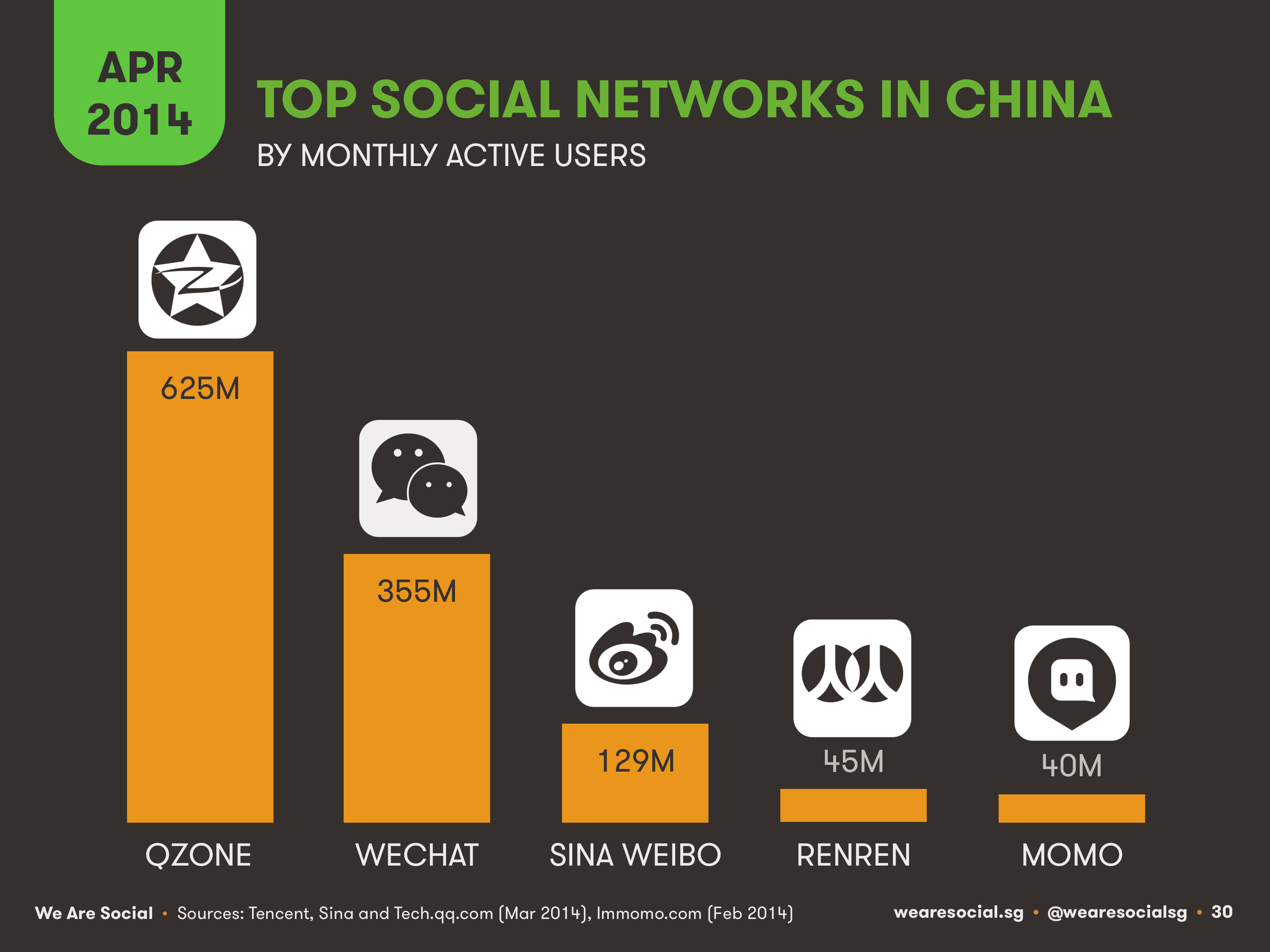 Top Social in China - China Social Media