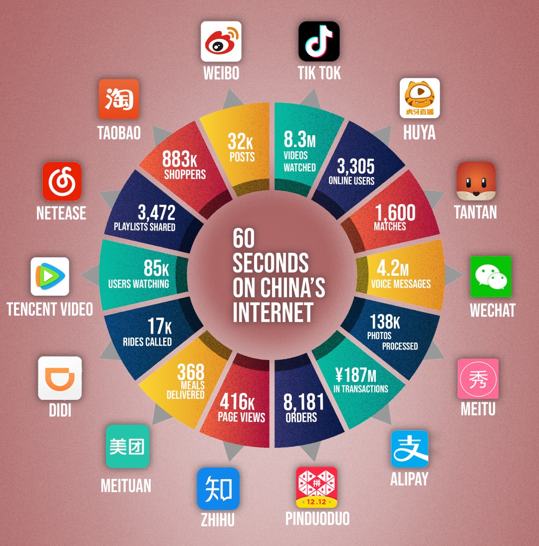 What Happens In One Minute On The Chinese Internet China Social Media 